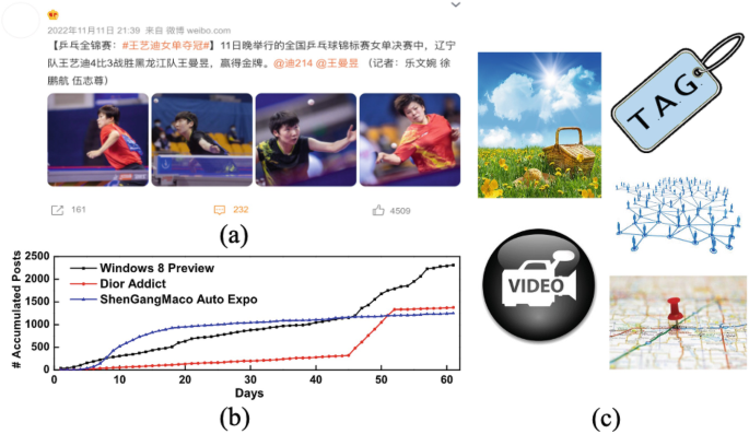 A set of 3 illustrations. a is a webpage in a foreign language that has photographs of 2 table tennis players with options for share and comment. Graph b of accumulated posts versus days has 3 rising trends. c has clip-arts of nature, tags, social networking, video, and a map.