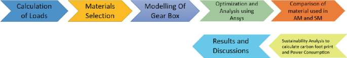 An arrow flow diagram of project methodology. The 7 steps are the calculation of loads, materials selection, modeling of gearbox, optimization and analysis using Ansys, comparison of material used in A M and S M, sustainability analysis to calculate carbon footprint, and results and discussions.