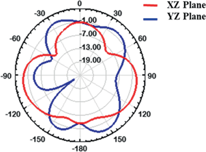 A circular polar plot includes 2 curves in the club card and double conjoined heart shapes for the X Z and Y Z planes, respectively.