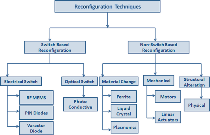 A flowchart lists types of reconfiguration techniques. 1. Switch based is classified into electrical and optical. 2. Non-switch based is classified into material change, mechanical, and structural alteration. These have further classifications.