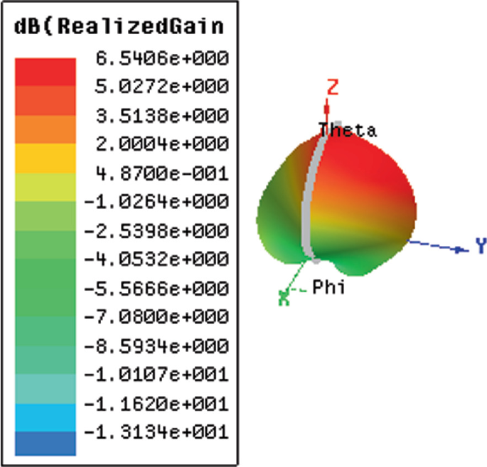 A gradient scale and a 3-D diagram. The scale of realized gain in decibels includes values from low to high. The 3-D diagram has a pear-shaped structure on the X Y Z coordinate axes with labels phi and theta near X and Z axes, respectively.