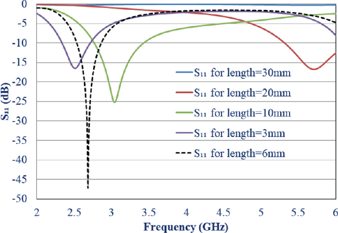 A line graph of S subscript 11 versus frequency plots 5 curves for lengths of 30, 20, 10, 3, and 6 millimeters. It plots a fluctuating trend with a sharp dip at the beginning for 3 curves with small length values. It plots a horizontal line at 0 for length = 30 millimeters, while for 20 millimeters, the dip is at the end.