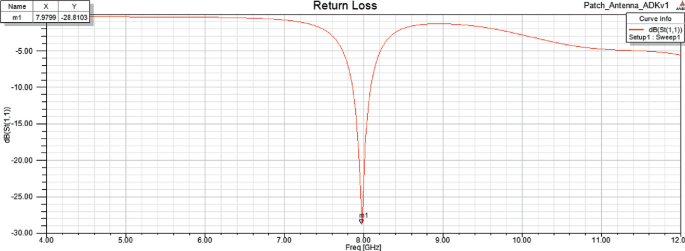 A line graph S11 parameters of all four designed antennas. The best value for S11 parameter comes for 8 GH.