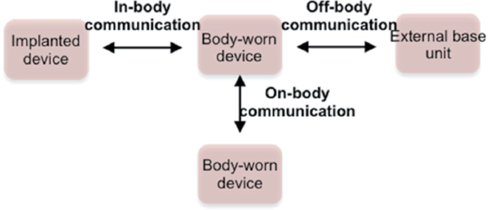 A chart explains body-centric wireless communications. It represents an implanted device, body-worn device, external base unit, and body-worn device. The double-headed is labeled as in-body communication, off-body communication, and on-body communication.