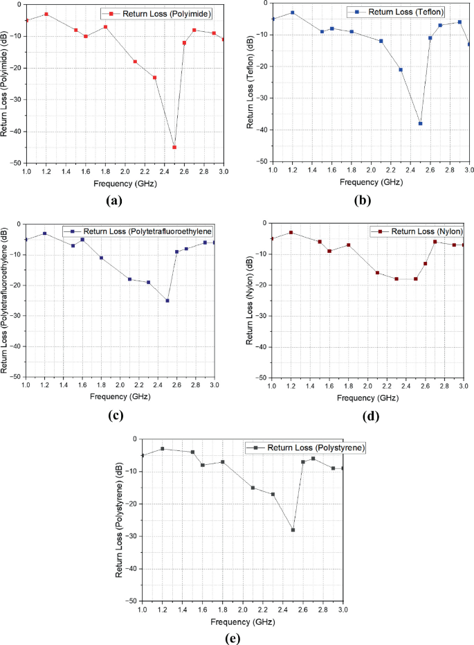 5 line graph plots for the different types of return loss for the proposed antenna. In a, return loss polyimide points at minus 45 in b, for Teflon it points minus 39 for Polytetrafluoroethylene it plots minus 25, in d, for the Nylon at minus 19 in e for the polystyrene minus 29. All in the lowest trends.