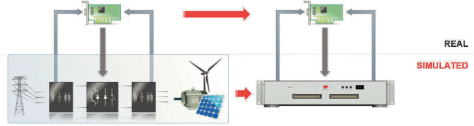 A diagram of a real model of a controller hardware-in-the-loop. The physical controller points to a simulated system and testing in a closed loop.