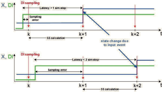 A pair of step-up line graphs compare the state change due to input event, between X, D I and t. The sampling error, s s calculation, and latency depend on when the D I changes relative to the simulation time step.