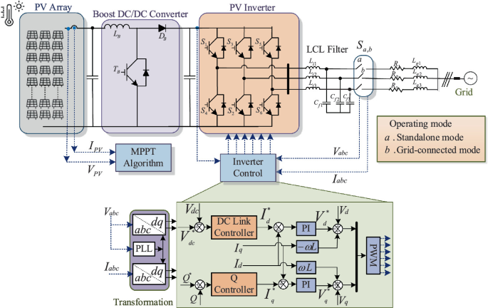Control of Grid-Connected Inverter | SpringerLink