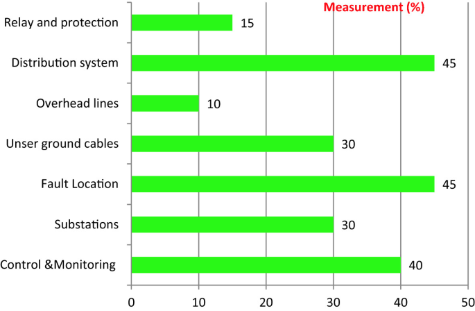 A horizontal bar graph of measurement percentage of power system areas are relay and protection, distribution system, overhead lines, Unser ground cables, fault location, substations, and control and monitoring.