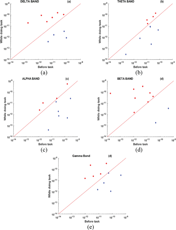 5 graphs plot while doing task versus before task for 5 bands, delta, theta, alpha, beta, and gamma. All have an ascending trend.