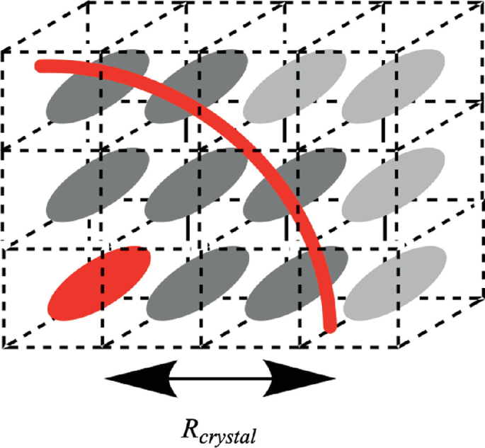 An illustration of a 3D box has ovals in 3 different shades. The oval at the bottom left, which denotes an asymmetric unit, is at a distance of R subscript crystal from the nearest ovals, which are arranged under a curve.