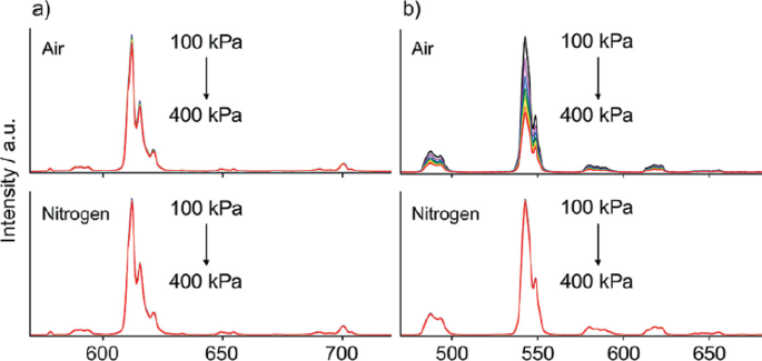 4 line graphs labeled a and b. It plots intensity versus wavelength for air and nitrogen. They have fluctuating trends with a 100 to 400 kilo Pascal.