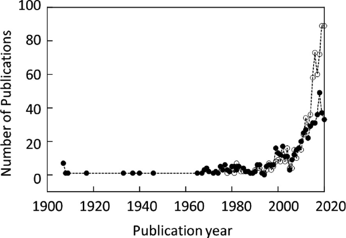 A scatter plot of the number of publications versus publications year. It plots in a linear to peak formation. It plots a cluster of points from the year 1960 to 1980.