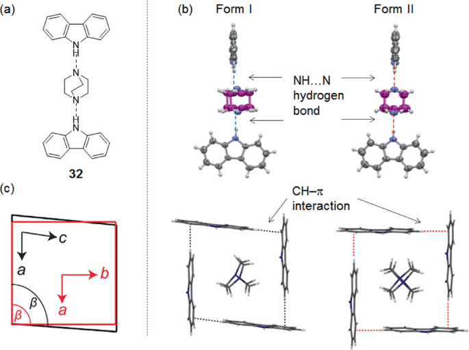 3 illustrations. a. A molecular structure of a compound with an aromatic compound connects with a functional group. b. A phase transition of the molecule represents the N H bond, and their C H pie interaction. c. A square box with labels, a to c, a to b, and beta angles.