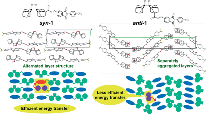 An illustration presents the bond-link structure, layered structure, and energy transfer model for syn 1 and anti 1 stereoisomers. Syn 1 has an alternate layered structure and efficient energy transfer. Anti 1 has separately aggregated layers and less efficient energy transfer.