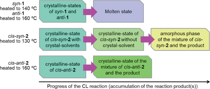 An illustration explains the progress of C L reaction with the phase transition of the various stereoisomers. 1, syn 1 heated to 140 degrees Celsius and anti 1 heated to 160 degrees Celsius, which turns to crystalline state, followed by molten state. 2, cis syn 1 heated to 130 degrees Celsius, which turns to crystalline state with and without solvent and finally changed to amorphous state. 3, cis anti 2 heated to 160 degrees Celsius and changes to crystalline state.