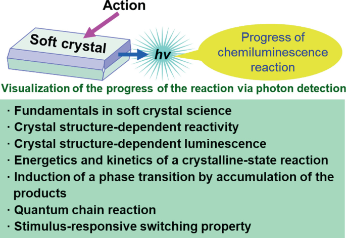 An illustration explains the significance of chemiluminescence processes in the soft crystal. When the soft crystal undergoes action in the presence of a photon, the crystal attains structural and phase transitions. The related studies are listed below, such as the fundamentals in soft crystal science, crystal structure-dependent reactivity, quantum chain reaction, and so on.