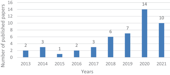 A bar chart plots the number of published papers versus years. Values are as follows. (2013, 2), (2014, 3), (2015, 1), (2016, 2), (2017, 3), (2018, 6), (2019, 7), (2020, 14), and (2021, 10).