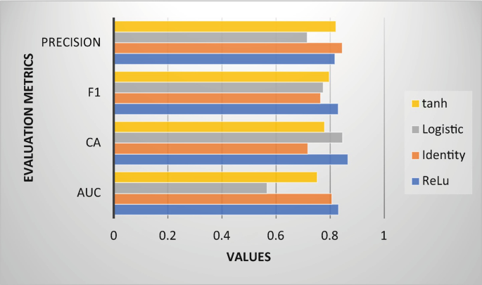 A horizontal bar graph for evaluation metrics versus values for tan h, logistic, identity, and R e L u. The precisions of the matrix are F 1, C A, and A U C. The peak values for tan h, logistic, identity and R e L u are 0.81 in precision, 0.82 in C A, 0.82 in precision and 0.83 in C A respectively. Values are estimated.