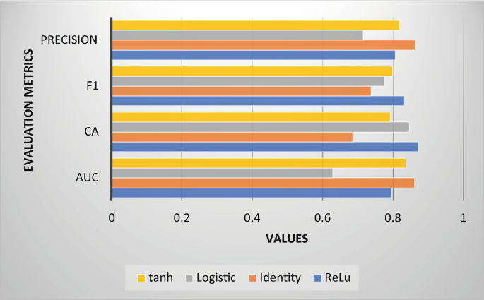 A horizontal bar graph for evaluation metrics versus values for tan h, logistic, identity, and R e L u. The precisions of the matrix are F 1, C A, and A U C. The peak values for tan h, logistic, identity, and R e L u are 0.82 in A U C, 0.82 in C A, 0.82 in precision and A U C and 0.83 in C A, respectively. Values are estimated.