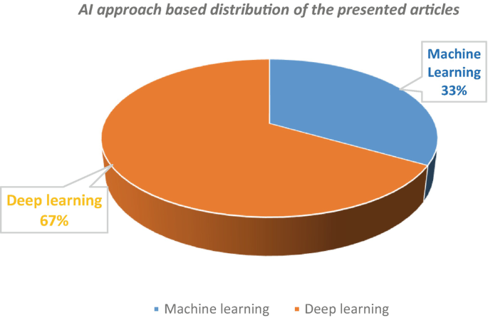 A pie chart estimates the percentage of the A I approach-based distribution of the presented articles for machine learning and deep learning. The values are machine learning, 33, and deep learning, 67.