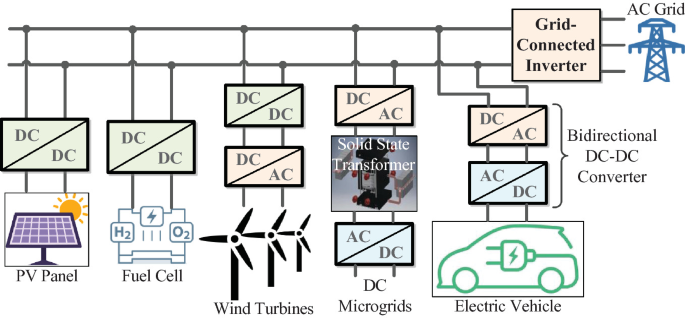 An illustration of the applications of D C-D C converters and D C-A C inverters. It includes the connection of the P V panel, fuel cells, wind turbines, microgrids, and electric vehicles with bidirectional D C and D C converters with the A C grid.