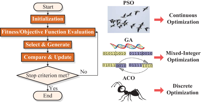A flowchart of E A and 3 algorithms. A flow chart begins with initialization, evaluation, selection, comparison, and ends. 1. P S O exposes continuous optimization. 2. G A exposes mixed-integer optimization. 3. A C O exposes discrete optimization.