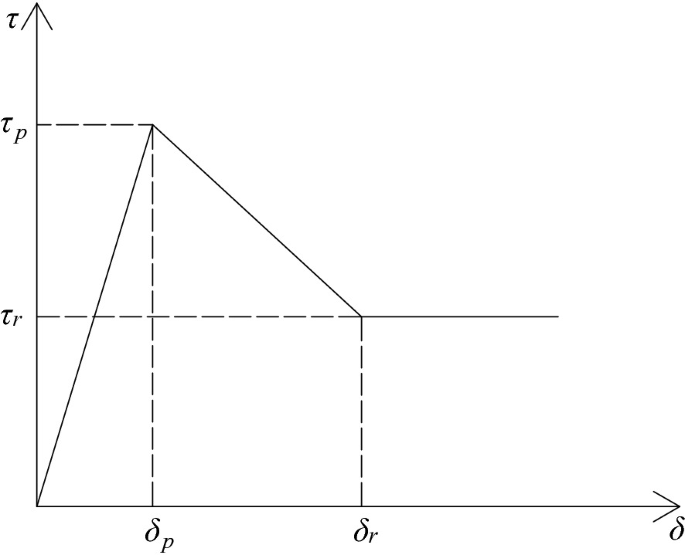 A line graph of tau versus delta. The line starts at the origin, increases to a peak at (delta subscript p, tau subscript p), then decreases to (delta subscript r, tau subscript r), and remains stable.