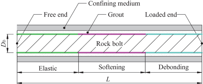 A diagram presents a rock bolt with a free end and a loaded end that is between a grout which is sandwiched between confining medium. It includes equal elastic, softening, and debonding sections from left to right.