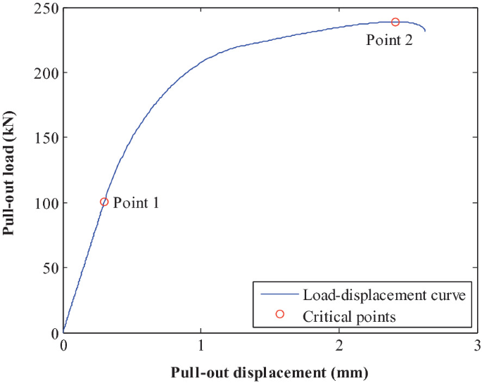 A line graph of pull-out load versus pull-out displacement. Values are estimated. The line follows an increasing trend with 2 critical points marked at point 1 (0.25, 100) and point 2 (2.4, 240) on the line.