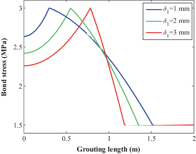 A multi-line graph of bond stress versus grouting length. Values are estimated. A line for delta subscript 1 equal to 3 millimeters starts at (0, 2.25), rises to (0.8, 3), and drops to (1.2, 1.5) to end at (2, 1.5). The other 2 lines for delta subscript 1 equal to 1 and 2 millimeters follow a similar trend.