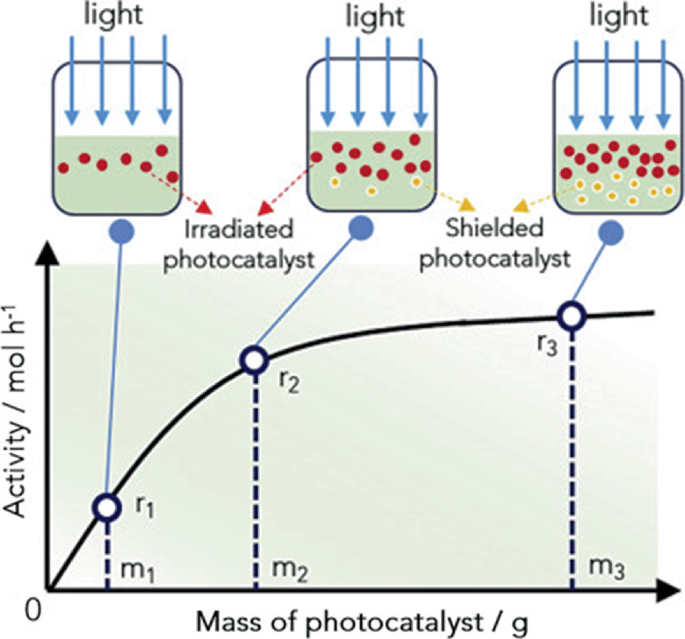 A graph plots the activity versus the mass of the photocatalyst. The light-shielded photocatalysts have increased mass as compared to the irradiated photocatalyst.