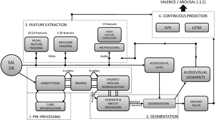 A flowchart of four multimodal emotion recognitions. The four labeled processes are pre-processing, segmentation, feature extraction, and continuous prediction. Each has three or four components linked to the main nodes.