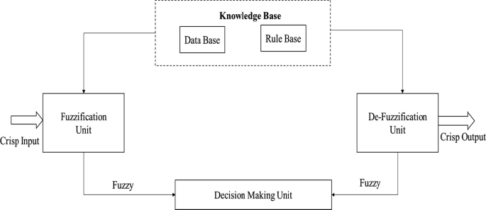 A framework. Crisp input is given to fuzzification unit, moves to decision making unit and de-fuzzification unit, and receives a crisp output. A knowledge base consisting of database and rule base shares data to both fuzzification and de-fuzzification units.