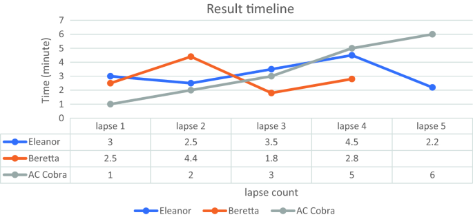 A line graph of result timeline plots time versus lapse count for Eleanor, Beretta, and A C cobra. A C cobra has increasing trends and others have fluctuating trends.