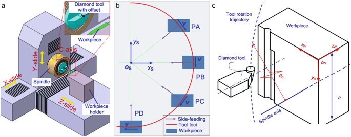 Multilevel Hierarchical Topographies by Combined Photolithography and  Nanoimprinting Processes To Create Surfaces with Controlled Wetting