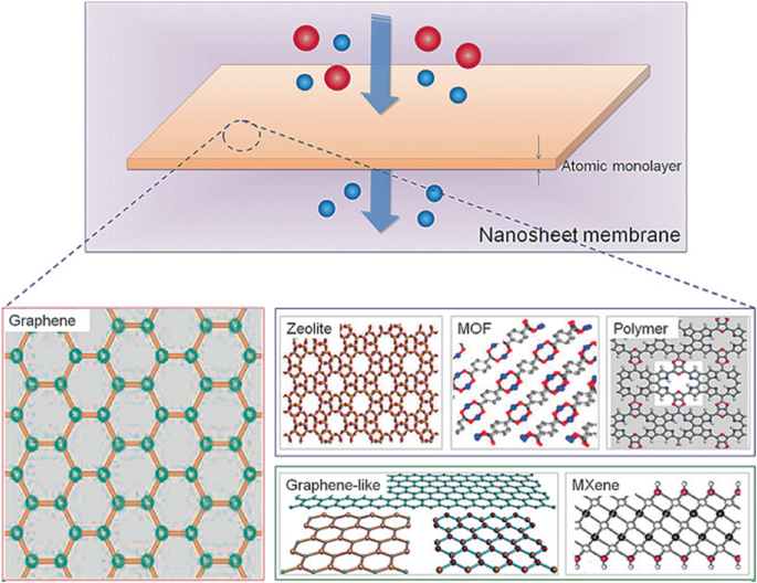 A schematic illustrates few atoms placed on an atomic monolayer of a nanosheet membrane. A small portion of the nanosheet membrane leads to 6 ball and stick models, each represent the atoms present. The structures are Graphene, Zeolite, M O F, polymer, Graphene-like, and M Xene.