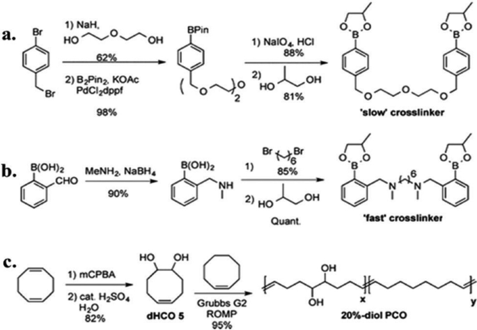 3 chemical syntheses result in slow cross-linker, fast cross-linker, and 20%-diol P C O in reactions a, b, and c, respectively.