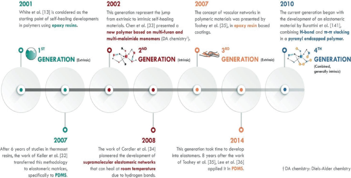 A timeline chart from 2001 to 2014 denotes the first, second, third, and fourth generations, respectively, with their important works.