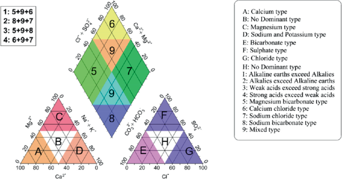 The Piper diagram depicts the chemical composition of groundwater, including several types labeled A to H, 1 to 9 such as calcium-dominant, magnesium-dominant, sodium-potassium, bicarbonate-dominant, sulphate-dominant, and mixed types. The diagram also shows that alkaline earths exceed Alkalies, weak acids exceed strong acids, and some types of groundwater contain specific chemical combinations, such as magnesium bicarbonate, calcium chloride, and sodium chloride.