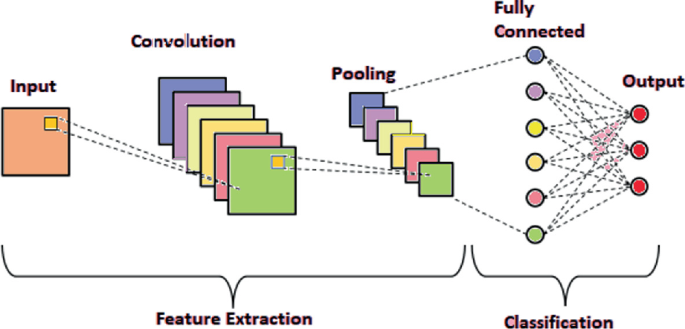 In the C N N model between input and output, there are 3 layers. 1. Convolution. 2. Pooling. 3. Fully connected. In the pooling layer, the image size is shrunk. Input, convolution, and pooling come under feature extraction. Fully connected and output come under classification.