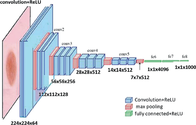 An illustration of the V G G 16. There are 3 types of layers, namely, convolution + R e L U, max pooling, and fully connected + R e L U. In V G G 16 there are 6 max pooling layers with 5 alternate convolution layers. After the sixth max pooling layer there are 3 fully connected layers.