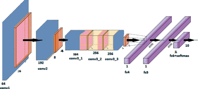 An illustration of the Alexnet. There are 3 types of layers, namely, convolution, max pooling, and fully connected. In Alexnet there are 5 convolution layers with 5 alternate max pooling layers. After the fifth max pooling layer there are 3 fully connected layers.