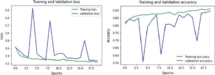 2 line graphs. Graph 1 plots loss versus Epochs. The lines of training and validation loss follow a decreasing trend. Graph 2 plots accuracy versus Epochs. The lines of training and validation accuracy follow an increasing trend. Both validation curves highly fluctuate.