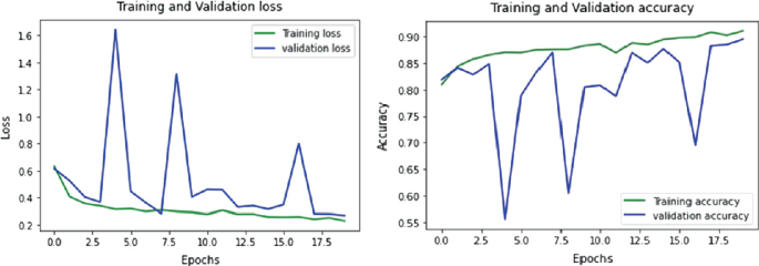 skin cancer detection research paper 2 line graphs. Graph 1 plots loss versus Epochs. The lines of training and validation loss follow a decreasing trend. Graph 2 plots accuracy versus Epochs. The lines of training and validation accuracy follow an increasing trend. Both validation curves highly fluctuate.