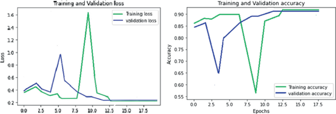 2 line graphs. Graph 1 plots loss versus Epochs. The curves for training and validation loss decrease with fluctuations and then remain stable. Graph 2 plots accuracy versus Epochs. The curves for training and validation accuracy increase with fluctuations and then remain stable.