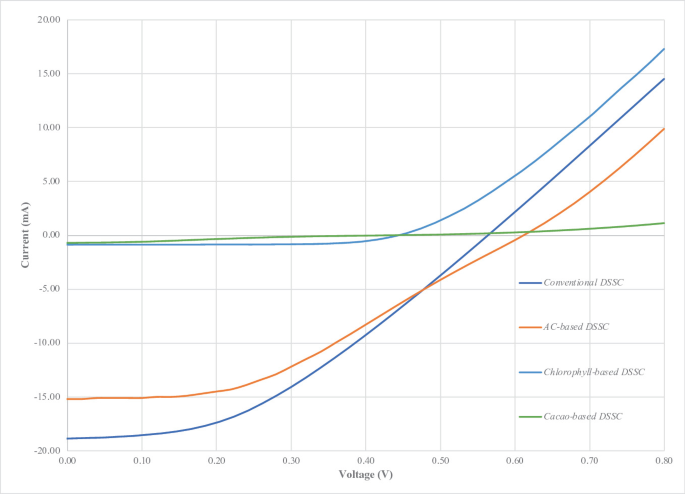 A multiple-line graph of current versus voltage for four categories. Conventional D S S C depicts a higher value of current of approximately 16.00 A compared to the other three.