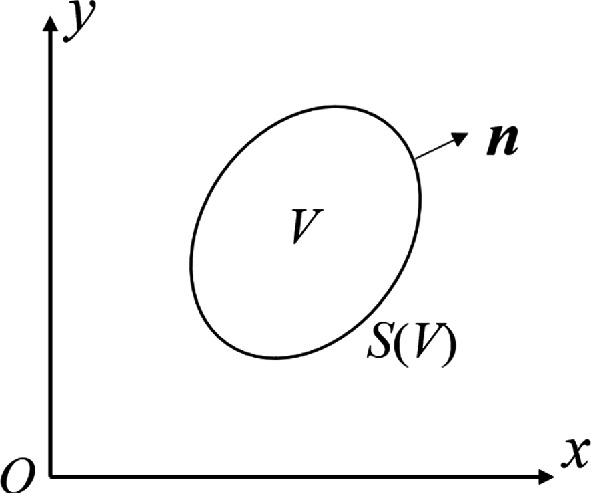 A 2-D diagram presents control volume in X O Y plane. It has an oval shape with label V inside and S function of V outside. It points outwards to n.