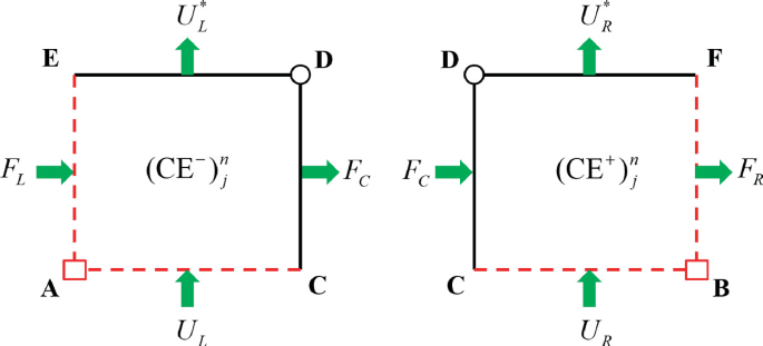 2 schematic diagrams. The first is a rectangle E D C A that has arrows at each side with labels U superscript asterisk subscript L, F subscript C, U subscript L, and F subscript L. The second is a rectangle D F B C that has arrows with labels U superscript asterisk subscript R, F subscript R, U subscript R, and F subscript C.