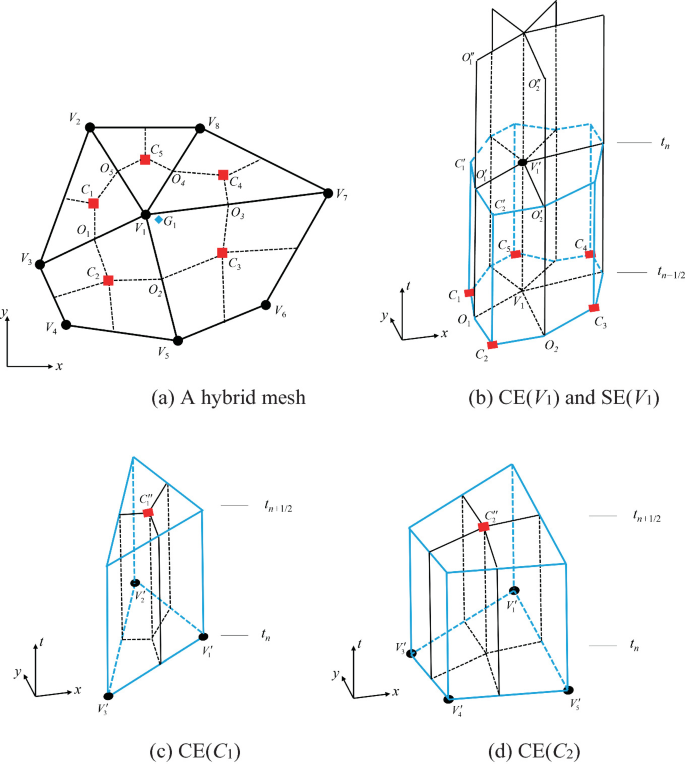 4 schematic diagrams. Diagram a has a hexagonal mesh made up of quadrilaterals in x-y plane. Diagram b has a decagon made up of 5 intersected vertical rectangles in x-y-t plane. Diagram c resembles a triangular prism with 3 vertical rectangles inside in x-y-t plane. Diagram d has a quadrilateral with 4 vertical rectangles inside in x-y-t plane.